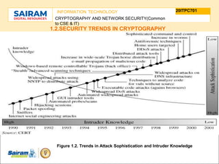 TYPE THE SUBJECT NAME HERE
SUBJECT CODE
20ITPC701
INFORMATION TECHNOLOGY
CRYPTOGRAPHY AND NETWORK SECURITY(Common
to CSE & IT)
1.2.SECURITY TRENDS IN CRYPTOGRAPHY
Figure 1.2. Trends in Attack Sophistication and Intruder Knowledge
 