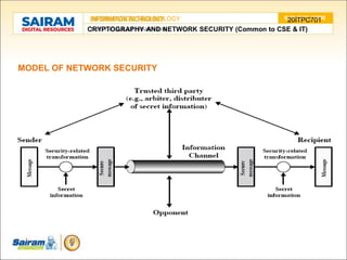 TYPE THE SUBJECT NAME HERE
SUBJECT CODE
INFORMATION TECHNOLOGY
CRYPTOGRAPHY AND NETWORK SECURITY (Common to CSE & IT)
MODEL OF NETWORK SECURITY
20ITPC701
 