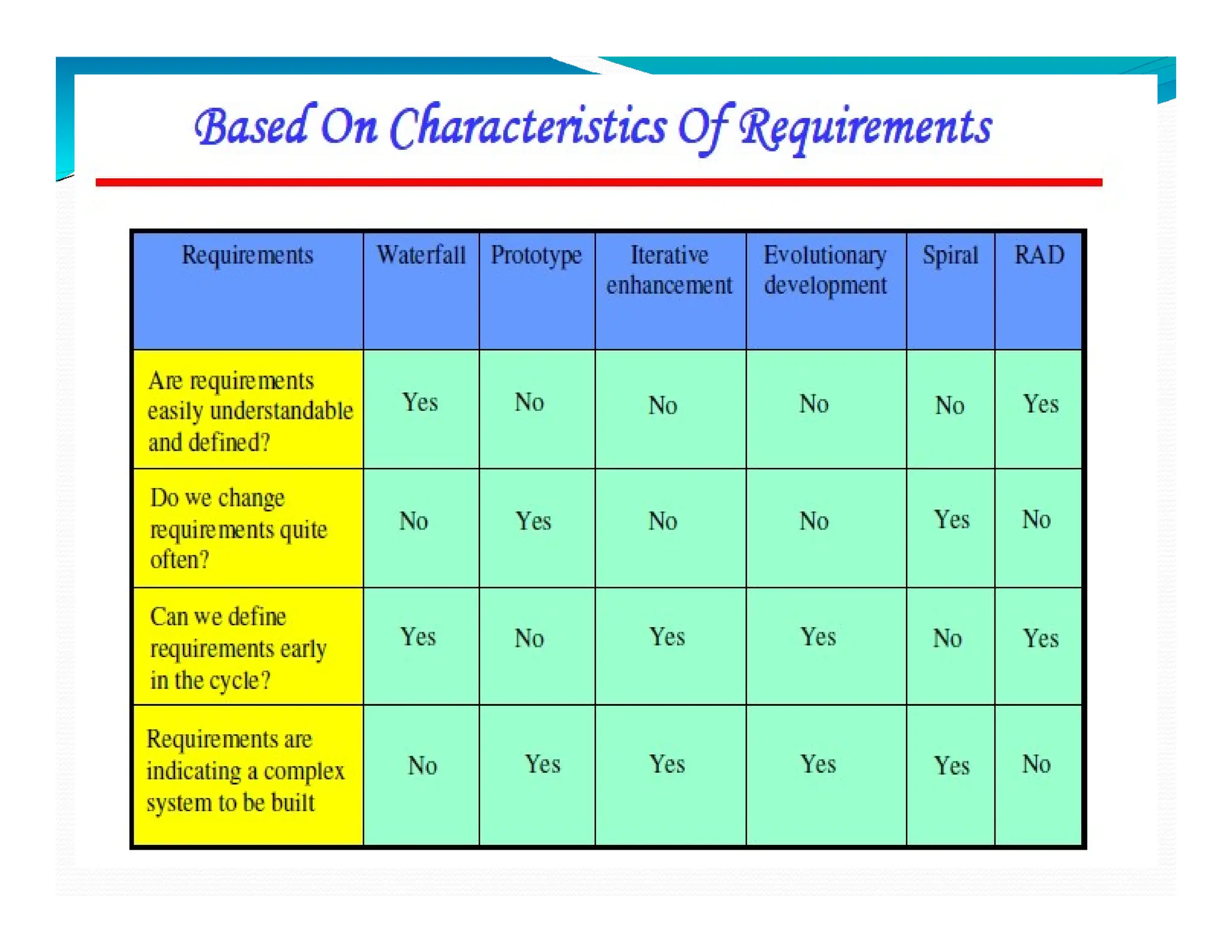 Software Engineering Perspective and Specialized Process Models