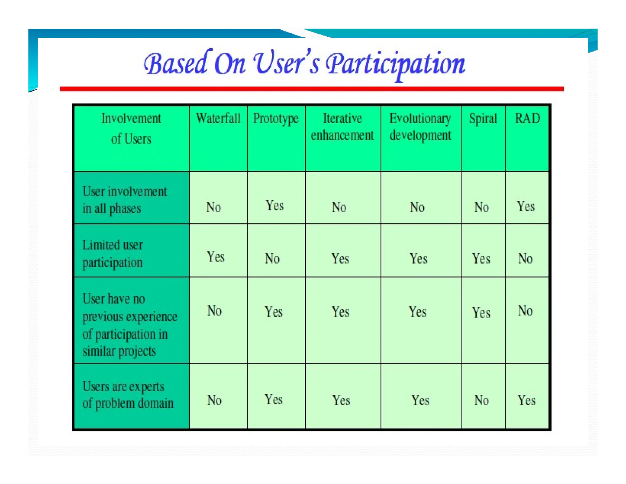 Software Engineering Perspective and Specialized Process Models