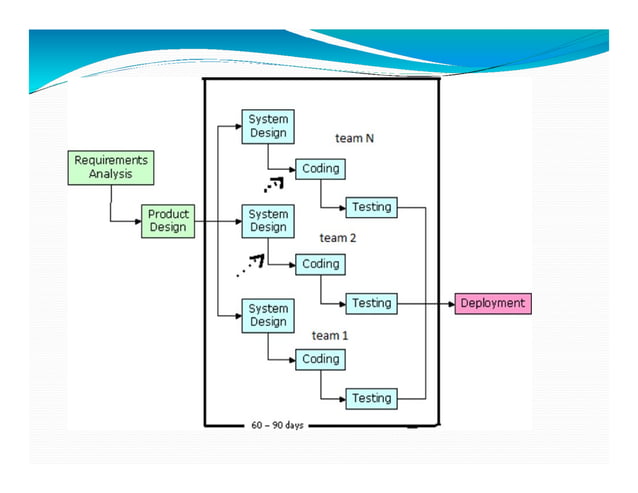 Software Engineering Perspective and Specialized Process Models | PDF ...