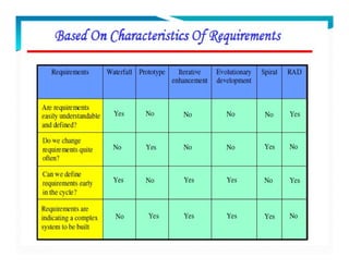 Software Engineering Perspective and Specialized Process Models