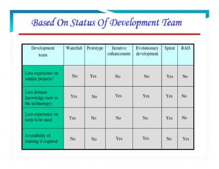 Software Engineering Perspective and Specialized Process Models