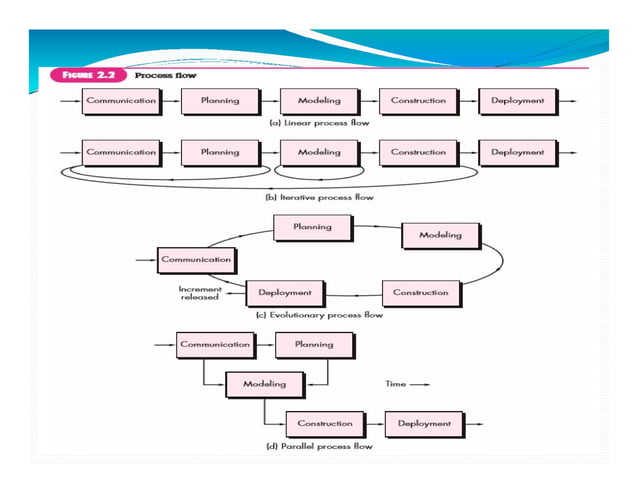 Software Engineering Perspective and Specialized Process Models | PDF ...