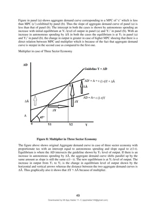11
Figure in panel (a) shows aggregate demand curve corresponding to a MPC of ‘c’ which is less
than MPC (c’) exhibited by panel (b). Thus the slope of aggregate demand curve of panel (a) is
less than that of panel (b). The intercept in both the cases is shown by autonomous spending an
increase with initial equilibrium at Y1 level of output in panel (a) and Y1’ in panel (b). With an
increase in autonomous spending by ∆Ᾱ in both the cases the equilibrium is at Y2 in panel (a)
and Y2’ in panel (b). the change in output is greater in case of higher MPC shoeing that there is a
direct relation between MPC and multiplier which is because of the fact that aggregate demand
curve is steeper in the second case as compared to the first one.
Multiplier in case of Three Sector Economy
Figure 8: Multiplier in Three Sector Economy
The figure above shows original Aggregate demand curve in case of three sector economy with
proportionate tax with an intercept equal to autonomous spending and slope equal to c(1-t).
Equilibrium is where the AD intersects the guideline shown by Y1 level of output. If there is an
increase in autonomous spending by ∆Ᾱ, the aggregate demand curve shifts parallel up by the
same amount as slope is still the same c(1– t). The new equilibrium is at Y2 level of output. The
increase in output from Y1 to Y2 is the change in equilibrium level of output shown by the
horizontal and vertical arrows whereas the distance between the two aggregate demand curves is
∆Ᾱ. Thus graphically also it shows that ∆Y > ∆Ᾱ because of multiplier.
49
Downloaded by 08 Ajay Halder 11- C (ajayhalder149@gmail.com)
lOMoARcPSD|24060133
 