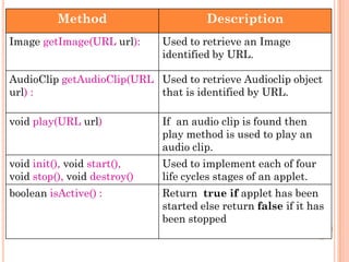 Method Description
Image getImage(URL url): Used to retrieve an Image
identified by URL.
AudioClip getAudioClip(URL
url) :
Used to retrieve Audioclip object
that is identified by URL.
void play(URL url) If an audio clip is found then
play method is used to play an
audio clip.
void init(), void start(),
void stop(), void destroy()
Used to implement each of four
life cycles stages of an applet.
boolean isActive() : Return true if applet has been
started else return false if it has
been stopped
 