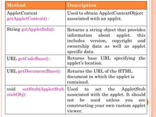 Method Description
AppletContext
getAppletContext() :
Used to obtain AppletContextObject
associated with an applet.
String getAppletInfo(): Returns a string object that provides
information about applet. this
includes version, copyright and
ownership data as well as applet
specific data.
URL getCodeBase() : Returns base URL specifying the
applet‟s location.
URL getDocumentBase(): Returns the URL of the HTML
document in which the applet is
contained.
void setStub(AppletStub
stubObj):
Used to set the AppletStub
associated with the applet. It should
not be used unless you are
constructing your own custom applet
viewer.
 
