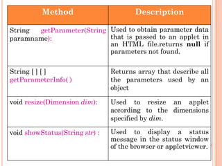 Method Description
String getParameter(String
paramname):
Used to obtain parameter data
that is passed to an applet in
an HTML file.returns null if
parameters not found.
String [ ] [ ]
getParameterInfo( )
Returns array that describe all
the parameters used by an
object
void resize(Dimension dim): Used to resize an applet
according to the dimensions
specified by dim.
void showStatus(String str) : Used to display a status
message in the status window
of the browser or appletviewer.
 