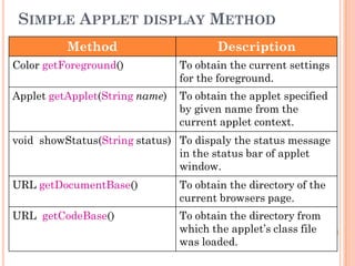SIMPLE APPLET DISPLAY METHOD
Method Description
Color getForeground() To obtain the current settings
for the foreground.
Applet getApplet(String name) To obtain the applet specified
by given name from the
current applet context.
void showStatus(String status) To dispaly the status message
in the status bar of applet
window.
URL getDocumentBase() To obtain the directory of the
current browsers page.
URL getCodeBase() To obtain the directory from
which the applet‟s class file
was loaded.
 