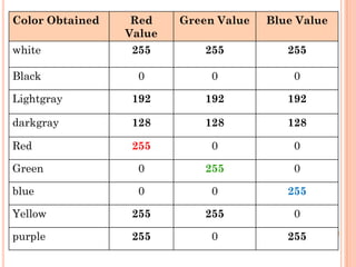 Color Obtained Red
Value
Green Value Blue Value
white 255 255 255
Black 0 0 0
Lightgray 192 192 192
darkgray 128 128 128
Red 255 0 0
Green 0 255 0
blue 0 0 255
Yellow 255 255 0
purple 255 0 255
 
