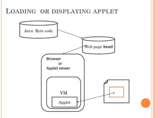 LOADING OR DISPLAYING APPLET
Java Byte code
Web page html
VM
Applet
Browser
or
Applet viewer
 