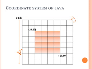 COORDINATE SYSTEM OF JAVA
( 0,0)
(20,20)
( 60,60)
 