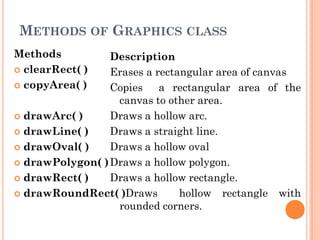 METHODS OF GRAPHICS CLASS
Methods
 clearRect( )
 copyArea( )
 drawArc( )
 drawLine( )
 drawOval( )
 drawPolygon( )
 drawRect( )
 drawRoundRect( )
Description
Erases a rectangular area of canvas
Copies a rectangular area of the
canvas to other area.
Draws a hollow arc.
Draws a straight line.
Draws a hollow oval
Draws a hollow polygon.
Draws a hollow rectangle.
: Draws hollow rectangle with
rounded corners.
 
