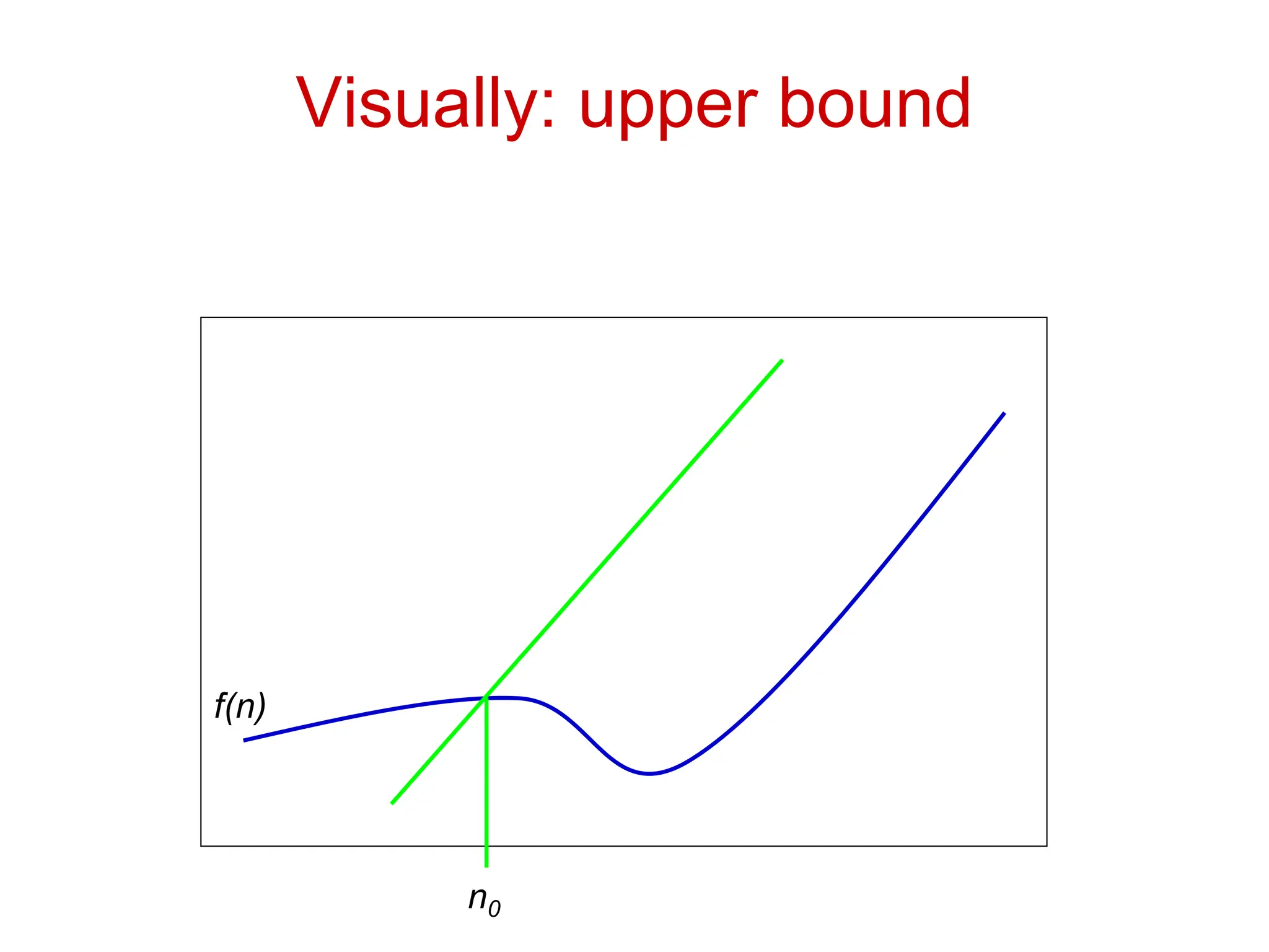 Visually: upper bound
n0
f(n)
 