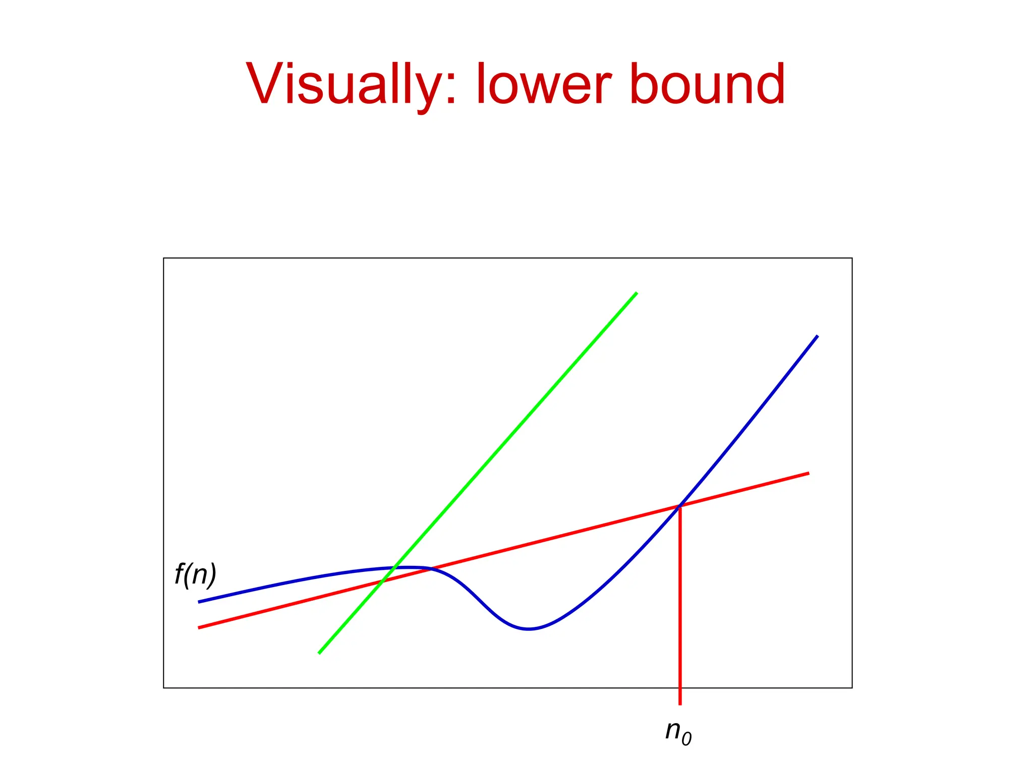 Visually: lower bound
n0
f(n)
 
