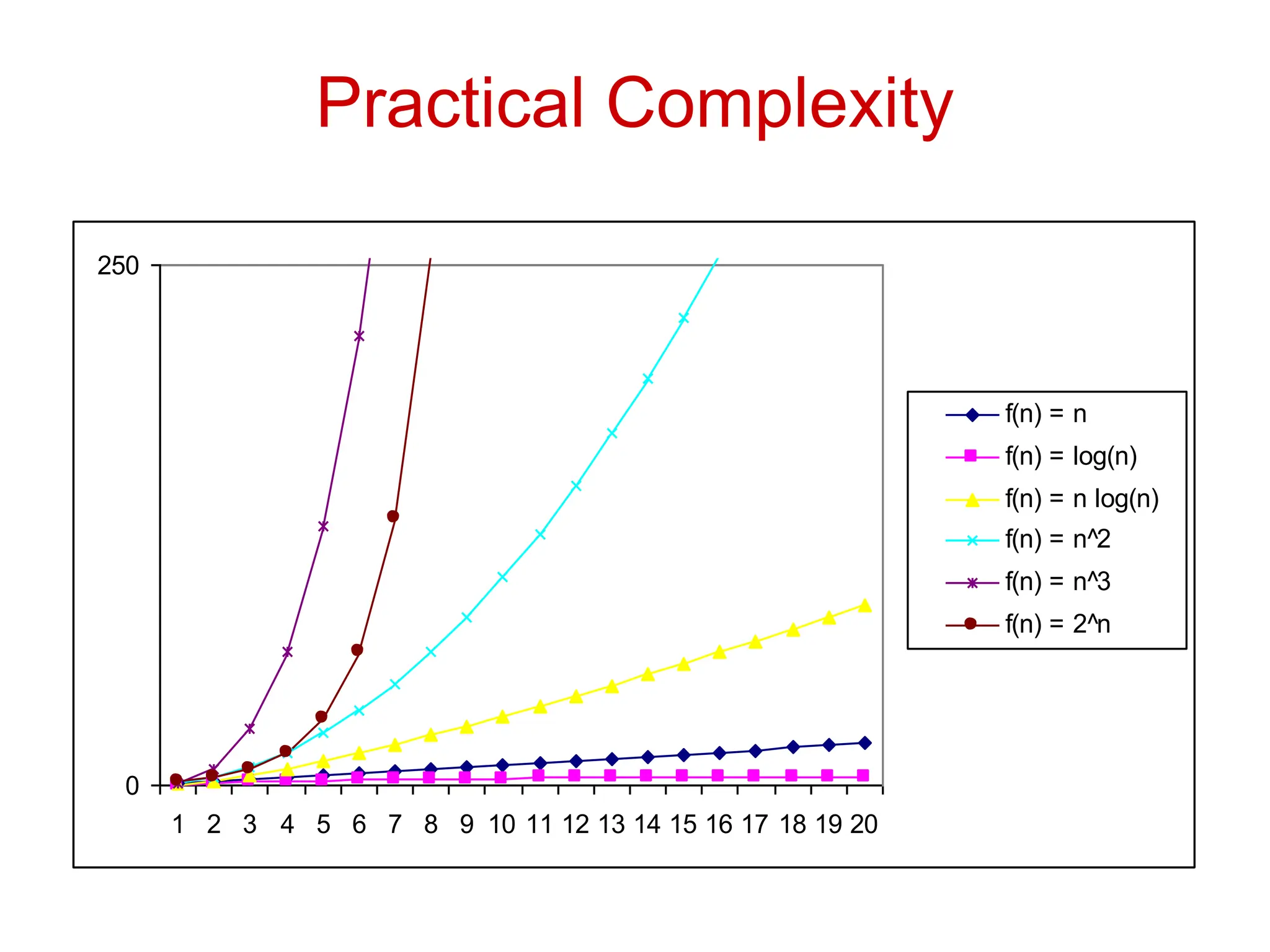 Practical Complexity
0
250
1 2 3 4 5 6 7 8 9 10 11 12 13 14 15 16 17 18 19 20
f(n) = n
f(n) = log(n)
f(n) = n log(n)
f(n) = n^2
f(n) = n^3
f(n) = 2^n
 