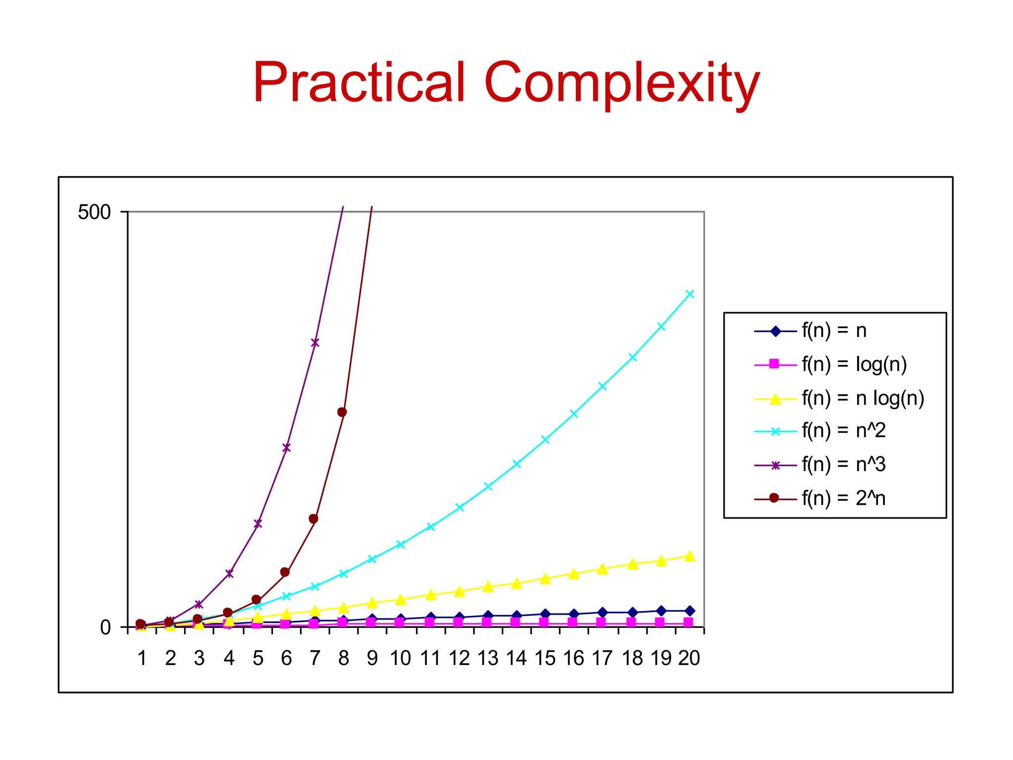 Practical Complexity
0
500
1 2 3 4 5 6 7 8 9 10 11 12 13 14 15 16 17 18 19 20
f(n) = n
f(n) = log(n)
f(n) = n log(n)
f(n) = n^2
f(n) = n^3
f(n) = 2^n
 