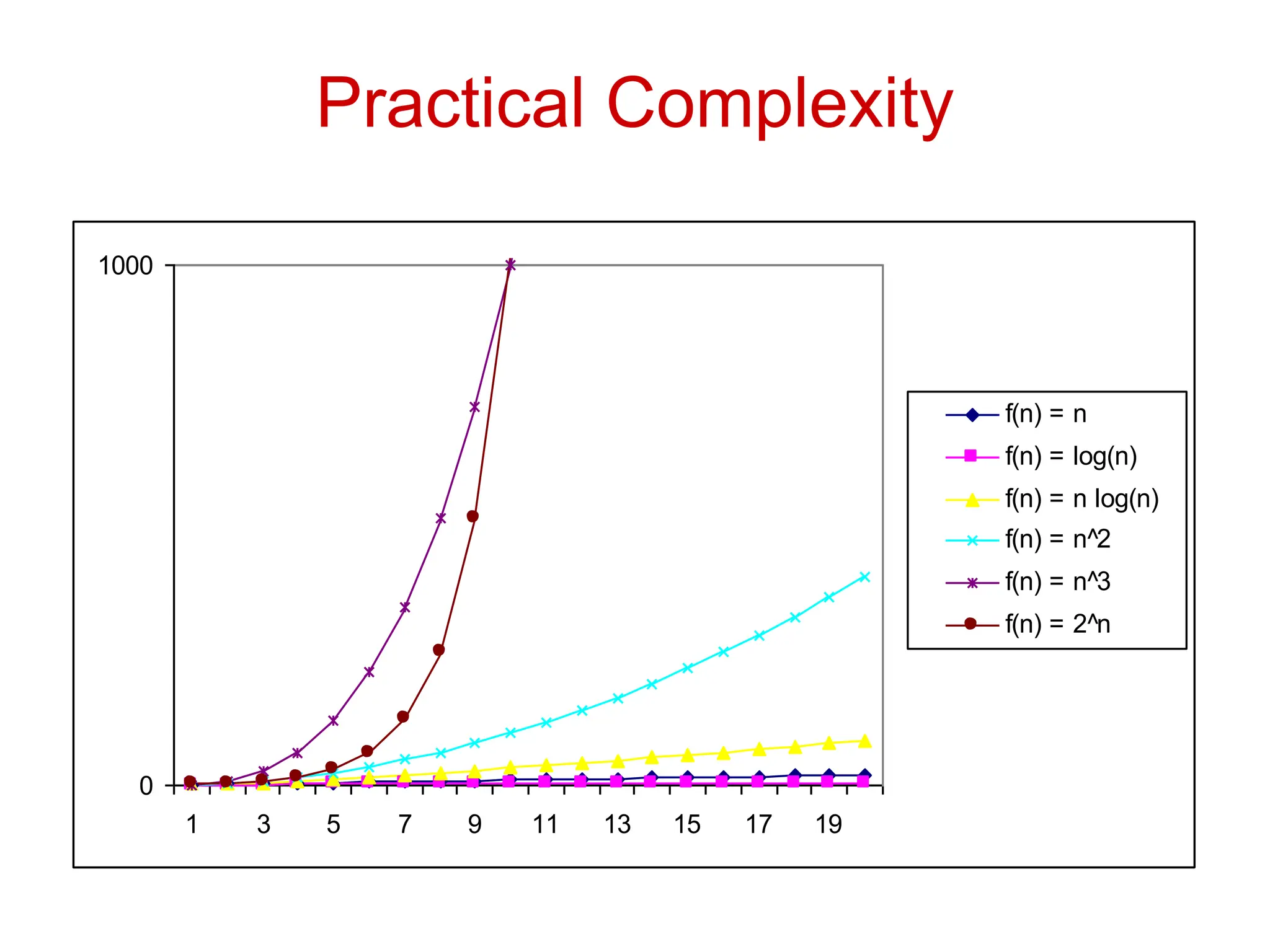 Practical Complexity
0
1000
1 3 5 7 9 11 13 15 17 19
f(n) = n
f(n) = log(n)
f(n) = n log(n)
f(n) = n^2
f(n) = n^3
f(n) = 2^n
 