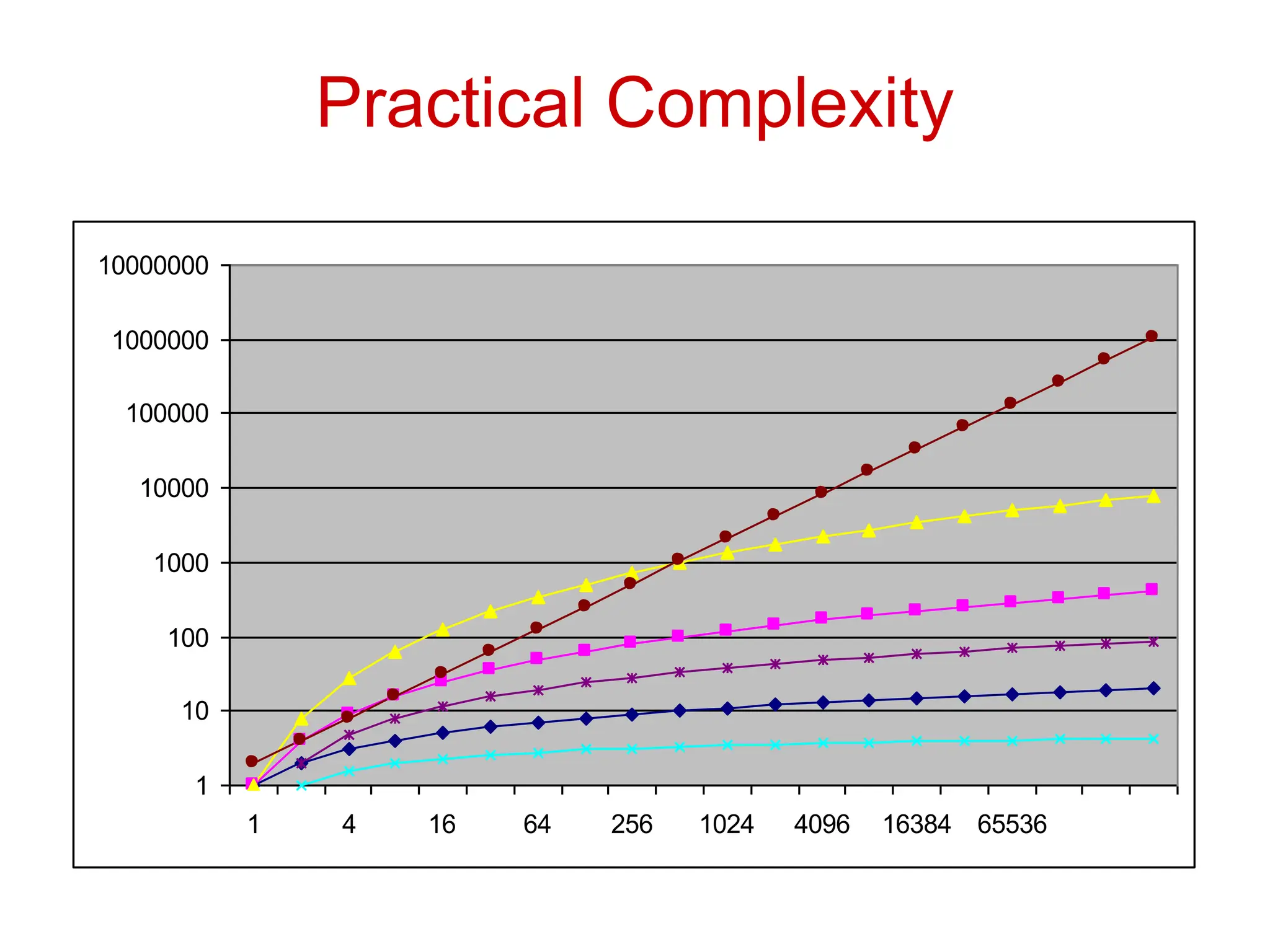 Practical Complexity
1
10
100
1000
10000
100000
1000000
10000000
1 4 16 64 256 1024 4096 16384 65536
 