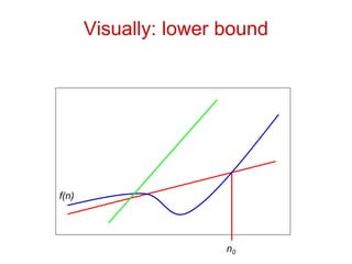 Visually: lower bound
n0
f(n)
 