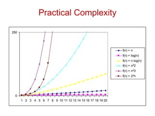 Practical Complexity
0
250
1 2 3 4 5 6 7 8 9 10 11 12 13 14 15 16 17 18 19 20
f(n) = n
f(n) = log(n)
f(n) = n log(n)
f(n) = n^2
f(n) = n^3
f(n) = 2^n
 