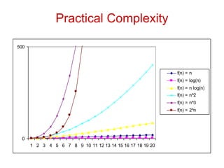 Practical Complexity
0
500
1 2 3 4 5 6 7 8 9 10 11 12 13 14 15 16 17 18 19 20
f(n) = n
f(n) = log(n)
f(n) = n log(n)
f(n) = n^2
f(n) = n^3
f(n) = 2^n
 
