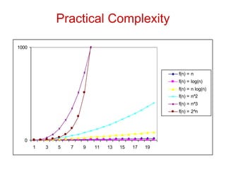 Practical Complexity
0
1000
1 3 5 7 9 11 13 15 17 19
f(n) = n
f(n) = log(n)
f(n) = n log(n)
f(n) = n^2
f(n) = n^3
f(n) = 2^n
 