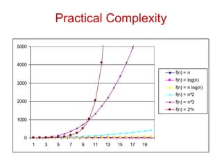 Practical Complexity
0
1000
2000
3000
4000
5000
1 3 5 7 9 11 13 15 17 19
f(n) = n
f(n) = log(n)
f(n) = n log(n)
f(n) = n^2
f(n) = n^3
f(n) = 2^n
 