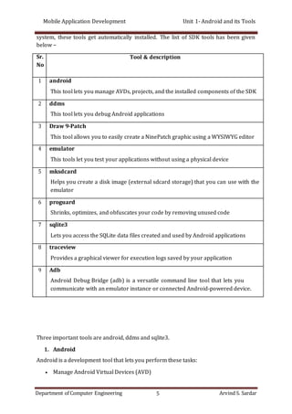 Mobile Application Development Unit 1- Android and its Tools
Department of Computer Engineering 5 Arvind S. Sardar
system, these tools get automatically installed. The list of SDK tools has been given
below −
Sr.
No
Tool & description
1 android
This tool lets you manage AVDs, projects, and the installed components of the SDK
2 ddms
This tool lets you debug Android applications
3 Draw 9-Patch
This tool allows you to easily create a NinePatch graphic using a WYSIWYG editor
4 emulator
This tools let you test your applications without using a physical device
5 mksdcard
Helps you create a disk image (external sdcard storage) that you can use with the
emulator
6 proguard
Shrinks, optimizes, and obfuscates your code by removing unused code
7 sqlite3
Lets you access the SQLite data files created and used by Android applications
8 traceview
Provides a graphical viewer for execution logs saved by your application
9 Adb
Android Debug Bridge (adb) is a versatile command line tool that lets you
communicate with an emulator instance or connected Android-powered device.
Three important tools are android, ddms and sqlite3.
1. Android
Android is a development tool that lets you perform these tasks:
 Manage Android Virtual Devices (AVD)
 
