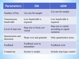 Parameters DM ADM
Number of bits Use one bit sample
Use one bit sample
Transmission
bandwidth
Low bandwidth is
required
Low bandwidth is
required
Level of step size
Step size is fixed, not
varied
Step size is varied
according to signal
variation
Quantization and
distortion
Slope over and granular Only quantization noise
Feedback
Feedback exist in
transmitter
Feedback exist
Complexity System is simple Include step logic control
 