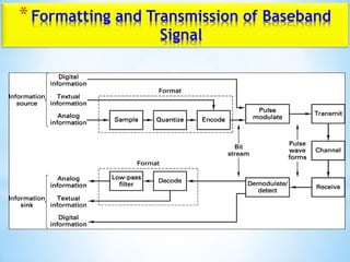 *Formatting and Transmission of Baseband
Signal
 