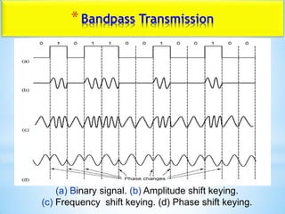 *Bandpass Transmission
(a) Binary signal. (b) Amplitude shift keying.
(c) Frequency shift keying. (d) Phase shift keying.
 