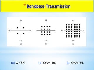 *Bandpass Transmission
(a) QPSK. (b) QAM-16. (c) QAM-64.
 