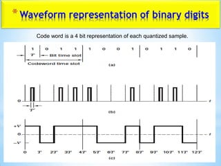 *Waveform representation of binary digits
Code word is a 4 bit representation of each quantized sample.
 