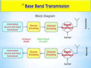 *Base Band Transmission
Block Diagram
Information
source and input
transducer
Source
Encoding
Channel
Encoding
Carrier
Digital
Modulator
Information
source and input
transducer
Source
Encoding
Channel
Encoding
Carrier
Digital
Modulator
Transmitte
r
Receiver
Analog or
Digital
Digital Signal
as output
 