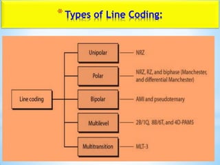 *Types of Line Coding:
 