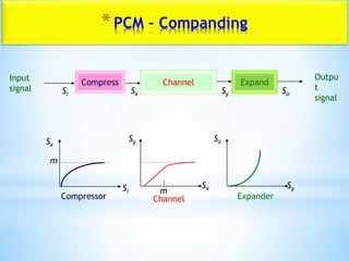*PCM – Companding
Compress Channel Expand
Input
signal
Outpu
t
signal
Si Sx Sy So
m
Compressor
Si
Sx
m
Channel
Sy
Sx
Expander
Sy
So
 