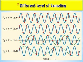 *Different level of Sampling
 
