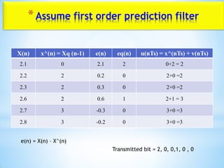 *Assume first order prediction filter
X(n) x^(n) = Xq (n-1) e(n) eq(n) u(nTs) = x^(nTs) + v(nTs)
2.1 0 2.1 2 0+2 = 2
2.2 2 0.2 0 2+0 =2
2.3 2 0.3 0 2+0 =2
2.6 2 0.6 1 2+1 = 3
2.7 3 -0.3 0 3+0 =3
2.8 3 -0.2 0 3+0 =3
e(n) = X(n) – X^(n)
Transmitted bit = 2, 0, 0,1, 0 , 0
 