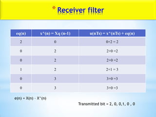 *Receiver filter
eq(n) x^(n) = Xq (n-1) u(nTs) = x^(nTs) + eq(n)
2 0 0+2 = 2
0 2 2+0 =2
0 2 2+0 =2
1 2 2+1 = 3
0 3 3+0 =3
0 3 3+0 =3
e(n) = X(n) – X^(n)
Transmitted bit = 2, 0, 0,1, 0 , 0
 
