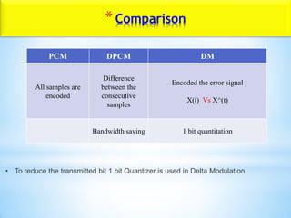 PCM DPCM DM
All samples are
encoded
Difference
between the
consecutive
samples
Encoded the error signal
X(t) Vs X^(t)
Bandwidth saving 1 bit quantitation
*Comparison
• To reduce the transmitted bit 1 bit Quantizer is used in Delta Modulation.
 