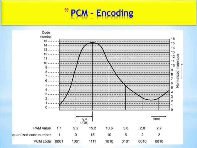Base band transmission | PPT