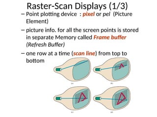 Raster-Scan Displays (1/3)
– Point plotting device : pixel or pel (Picture
Element)
– picture info. for all the screen points is stored
in separate Memory called Frame buffer
(Refresh Buffer)
– one row at a time (scan line) from top to
bottom
 