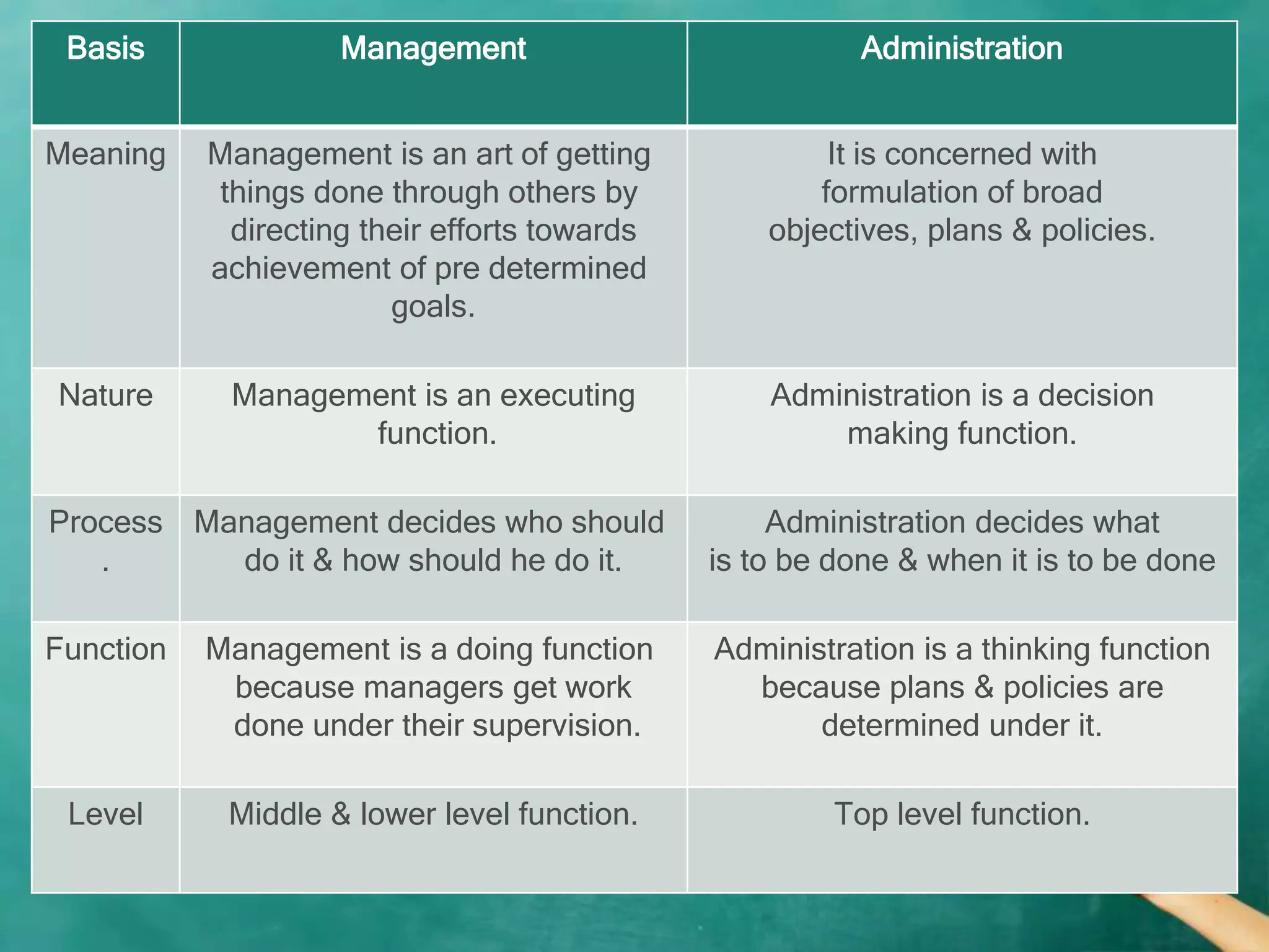 Basis Management Administration
Meaning Management is an art of getting
things done through others by
directing their efforts towards
achievement of pre determined
goals.
It is concerned with
formulation of broad
objectives, plans & policies.
Nature Management is an executing
function.
Administration is a decision
making function.
Process
.
Management decides who should
do it & how should he do it.
Administration decides what
is to be done & when it is to be done
Function Management is a doing function
because managers get work
done under their supervision.
Administration is a thinking function
because plans & policies are
determined under it.
Level Middle & lower level function. Top level function.
 