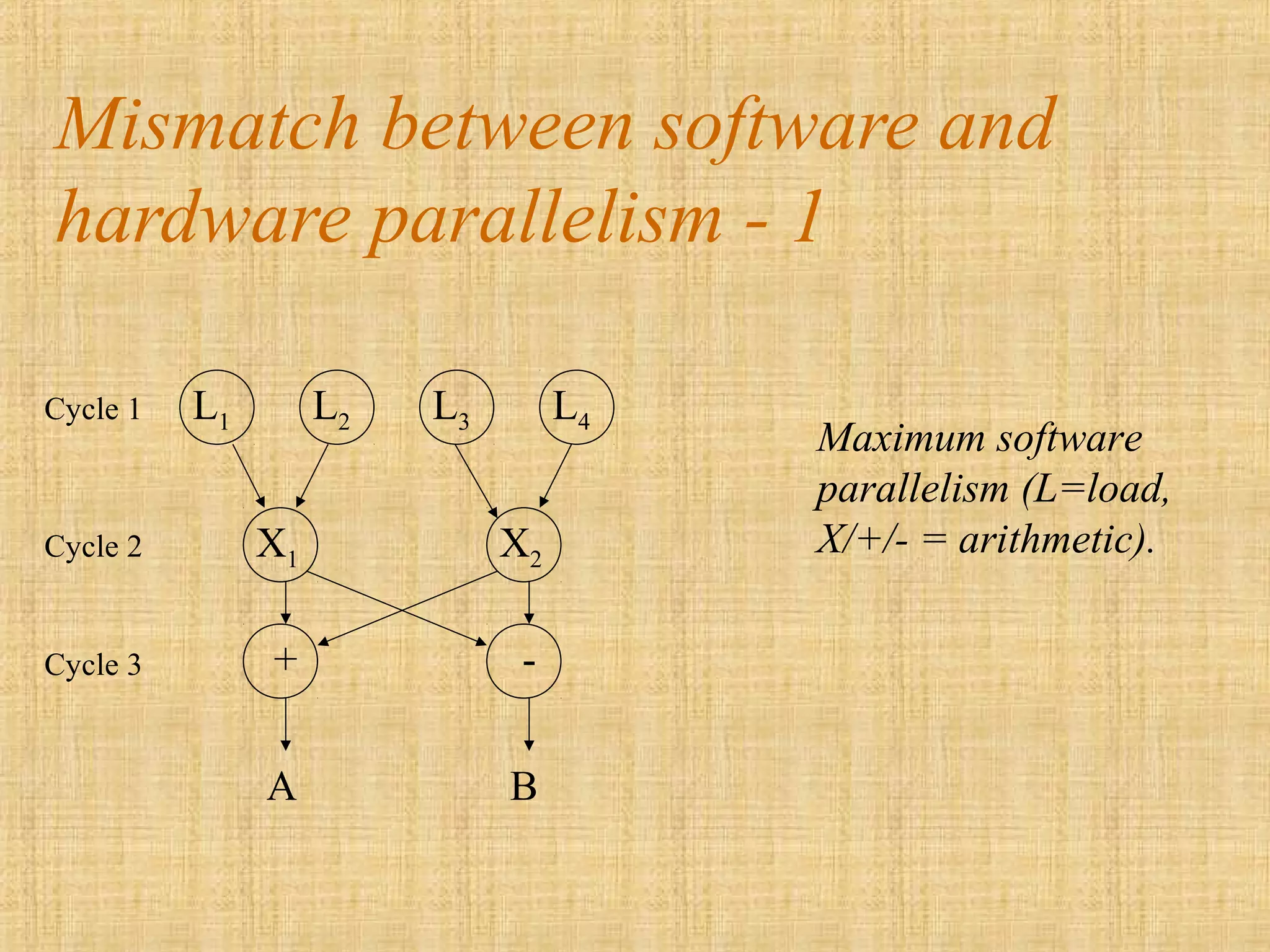 Mismatch between software and
hardware parallelism - 1
L1 L2 L3 L4
X1 X2
+ -
A B
Maximum software
parallelism (L=load,
X/+/- = arithmetic).
Cycle 1
Cycle 2
Cycle 3
 