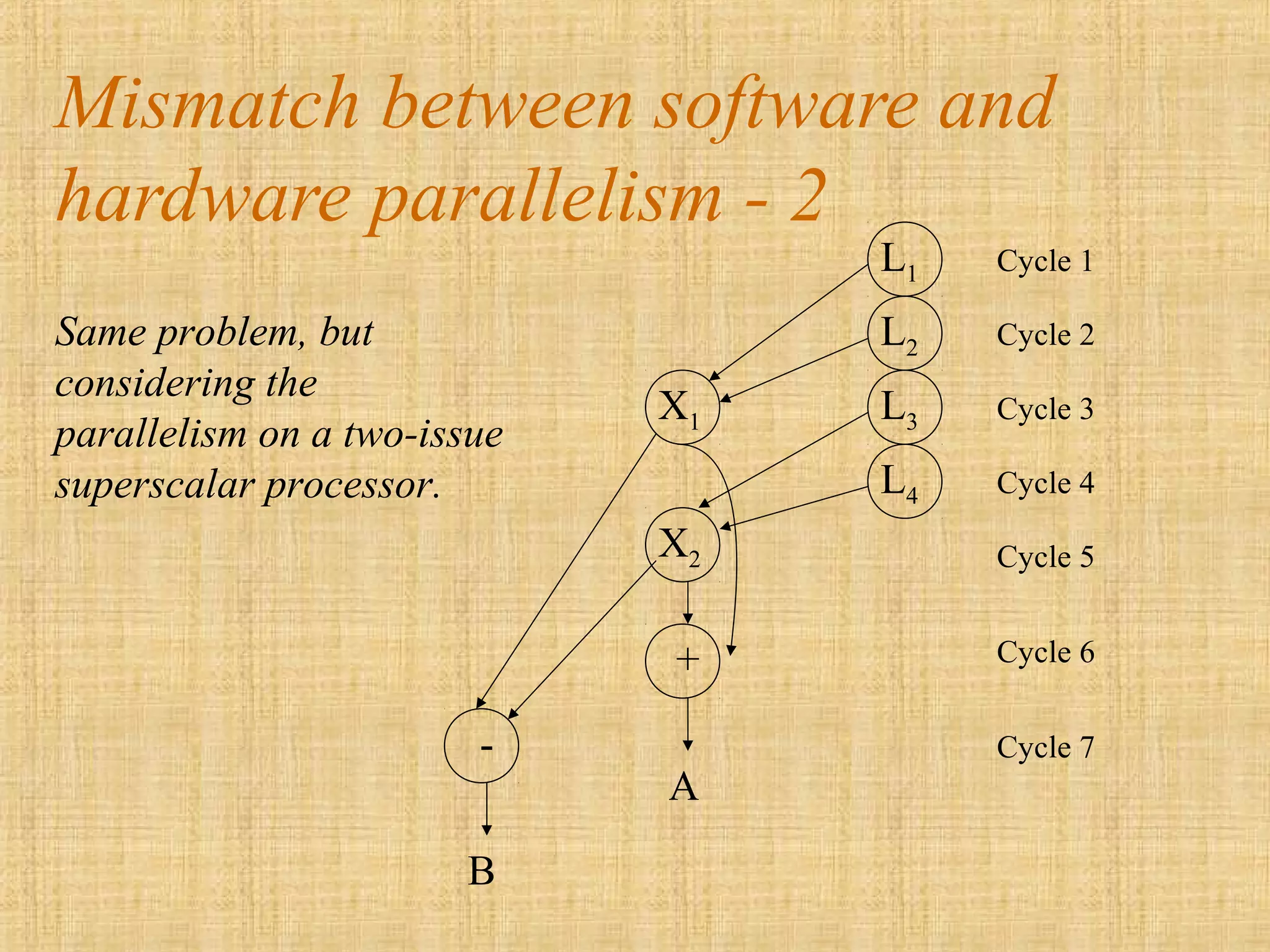 Mismatch between software and
hardware parallelism - 2
L1
L2
L4
L3X1
X2
+
-
A
B
Cycle 1
Cycle 2
Cycle 3
Cycle 4
Cycle 5
Cycle 6
Cycle 7
Same problem, but
considering the
parallelism on a two-issue
superscalar processor.
 
