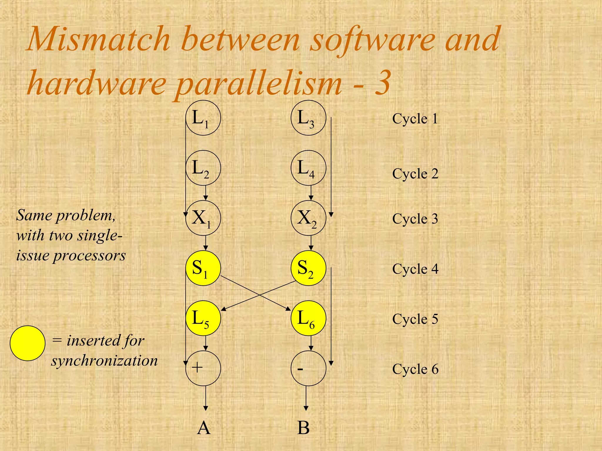 Mismatch between software and
hardware parallelism - 3
L1
L2
S1
X1
+
L5
L3
L4
S2
X2
-
L6
BA
Cycle 1
Cycle 2
Cycle 3
Cycle 4
Cycle 5
Cycle 6
Same problem,
with two single-
issue processors
= inserted for
synchronization
 
