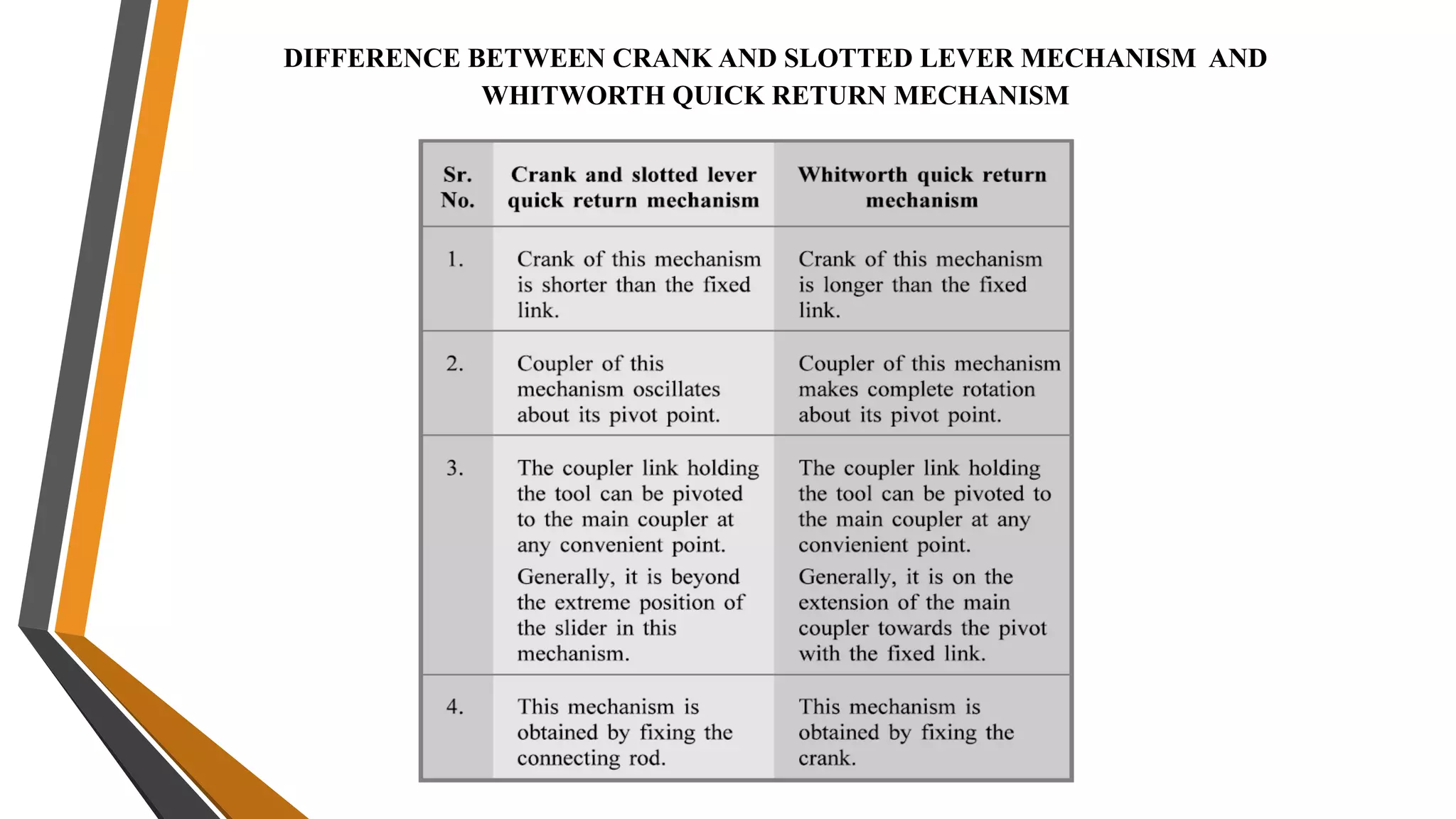 DIFFERENCE BETWEEN CRANK AND SLOTTED LEVER MECHANISM AND
WHITWORTH QUICK RETURN MECHANISM
 