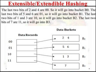 The last two bits of 2 and 4 are 00. So it will go into bucket B0. The
last two bits of 5 and 6 are 01, so it will go into bucket B1. The last
two bits of 1 and 3 are 10, so it will go into bucket B2. The last two
bits of 7 are 11, so it will go into B3.
Extensible/Extendible Hashing
 
