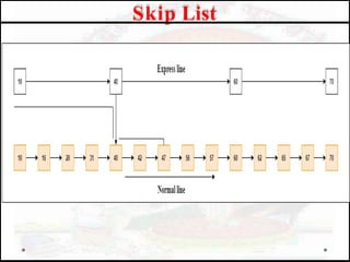 Skip List
 